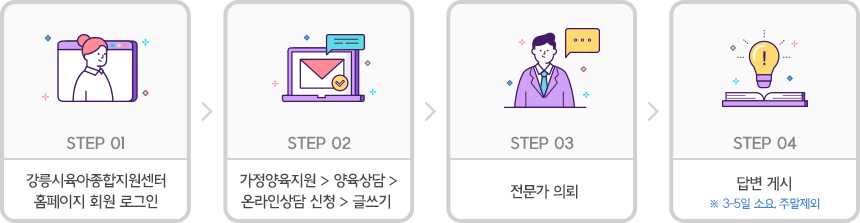 STEP 01. 강릉시육아종합지원센터 홈페이지 회원 로그인. STEP 02. 가정양육지원 > 양육상담 > 온라인상담 신청 > 글쓰기. STEP 03. 전문가 의뢰. STEP 04. 답변 게시 (*3~5일 소요 주말제외)