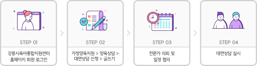 STEP 01. 강릉시육아종합지원센터 홈페이지 회원 로그인. STEP 02. 가정양육지원 > 양육상담 > 대면상담 신청 > 글쓰기. STEP 03. 전문가 의뢰 및 일정 협의. STEP 04. 대면상담 실시